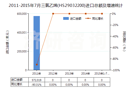 2011-2015年7月三氯乙烯(HS29032200)進(jìn)口總額及增速統(tǒng)計(jì) 2011-2015年7月三氯乙烯(HS29032200)進(jìn)口總額及增速統(tǒng)計(jì)